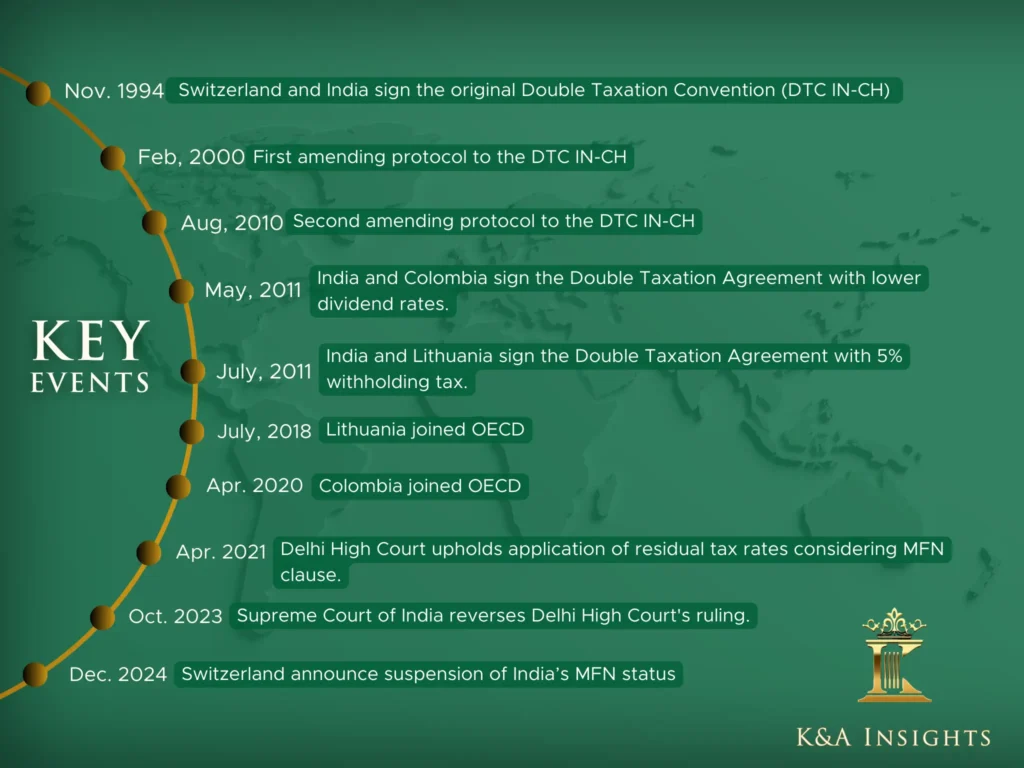 Key Events of DTC IN-CH (India-Switzerland Direct Tax Convention)