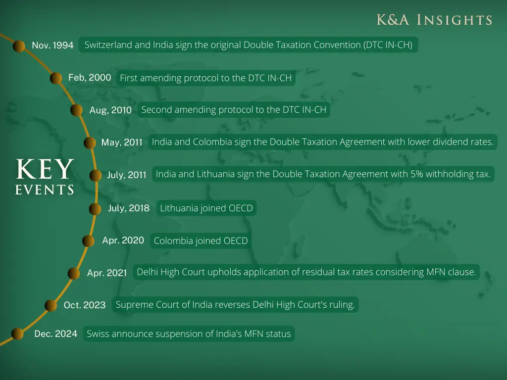 Key Events of DTC IN-CH (India-Switzerland Direct Tax Convention)