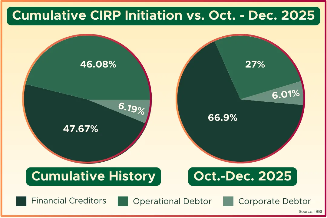 Financial-Creditors-Are-Becoming-Dominant-CIRP-Users