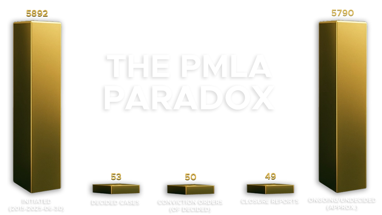 The-PMLA-Paradox-How-the-EDs-94-Success-Rate-Masks-a-Judicial-Crisis-of-Low-Convictions-and-Delayed-Justice.webp