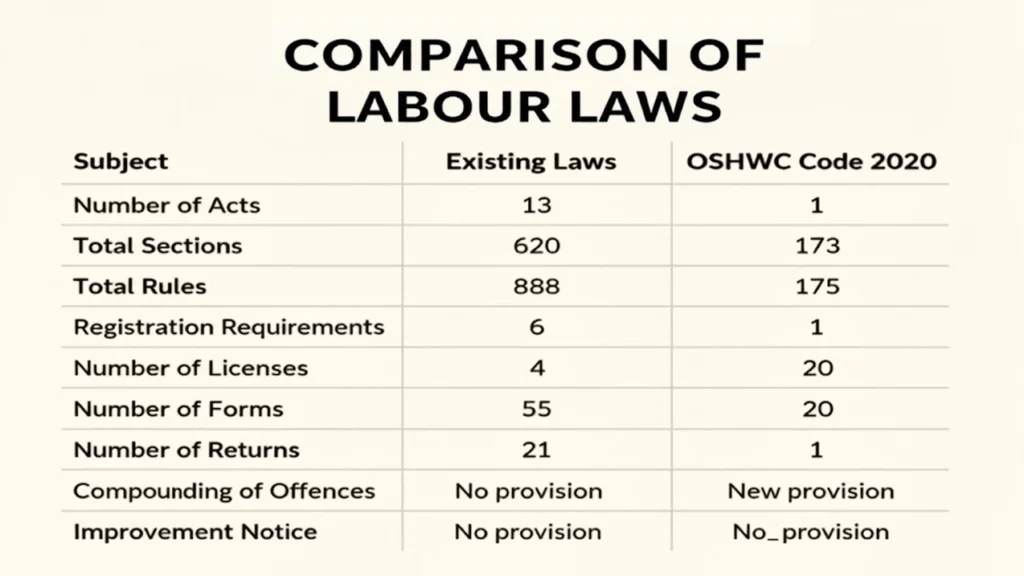 Comparison of Labour Laws